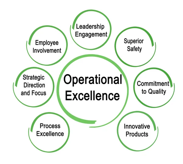 Förare av Operational Excellence — Stockfoto
